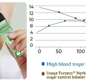 Furzero™ Herbal blood sugar control inhaler